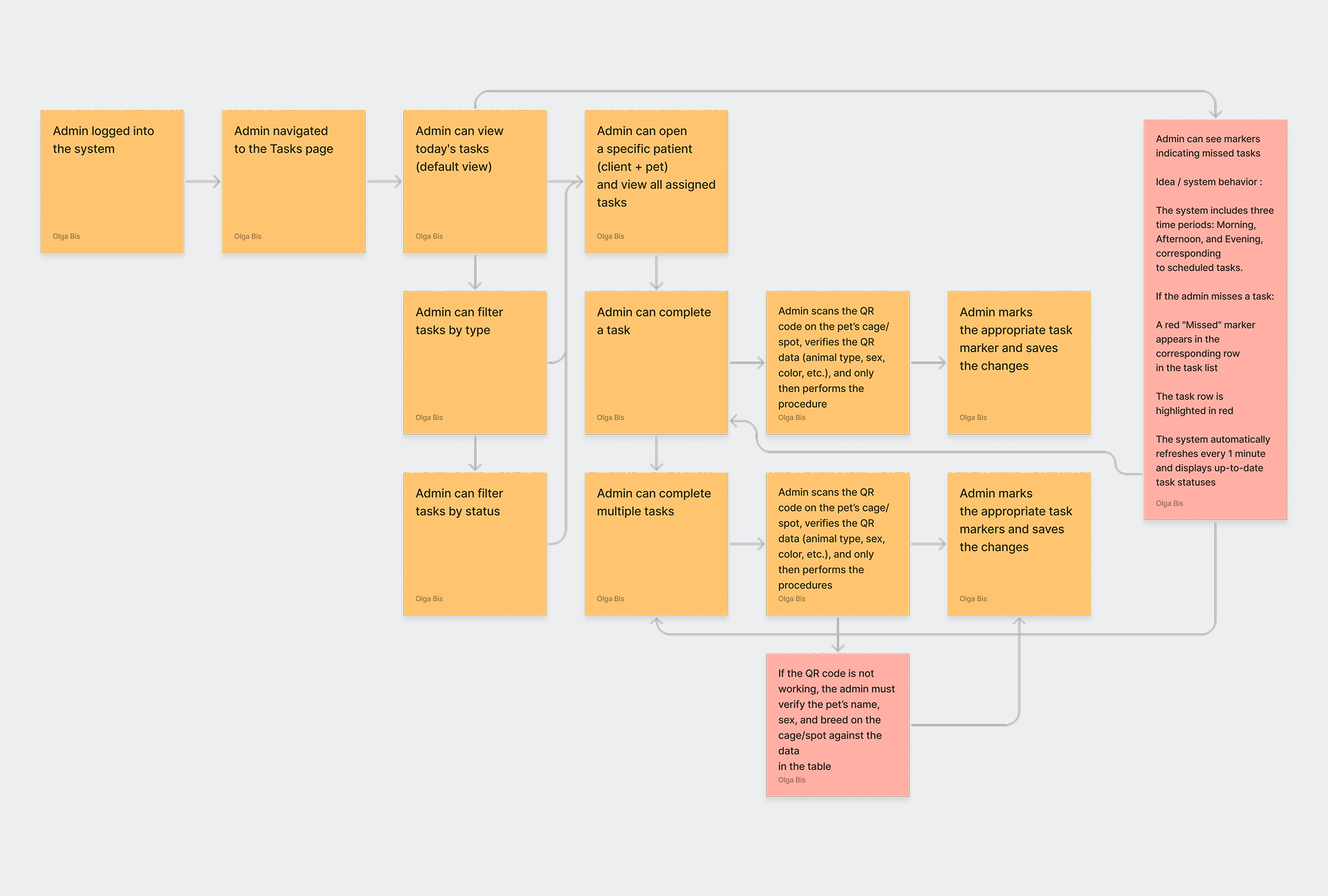 Research board with the inpatient care journey