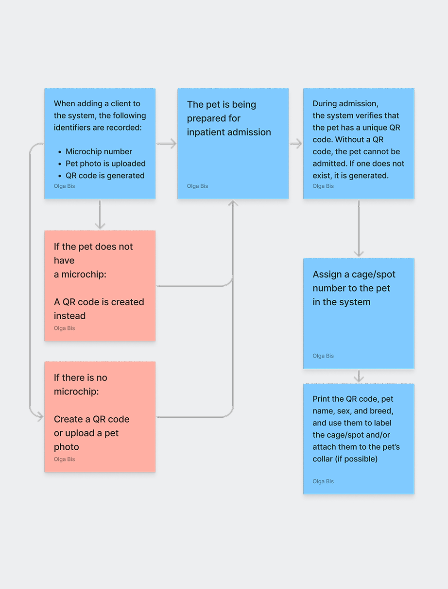 Research notes and customer journey map details
